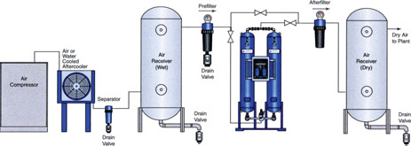 Figure 1. Recommended installation of a desiccant dryer with prefilter and afterfilter